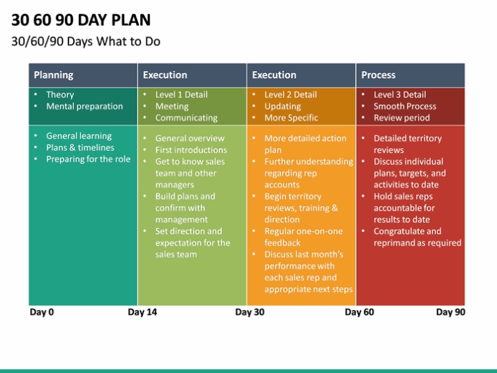 30 60 90 Day Plan Powerpoint Template | Sketchbubble With Regard To 30 60 90 Day Plan Template Powerpoint