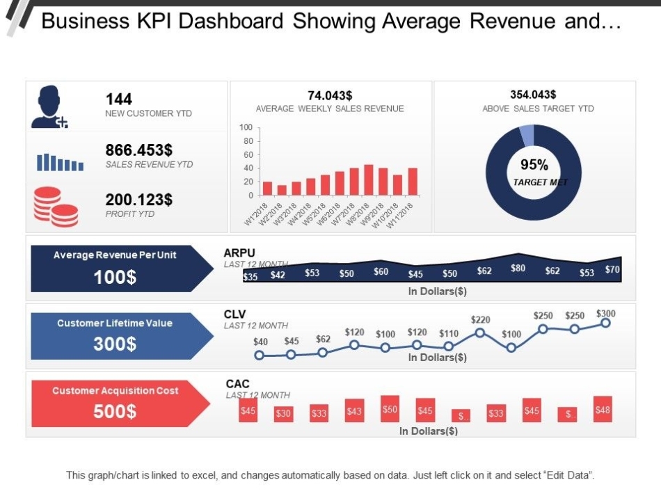 Business Kpi Dashboard Showing Average Revenue And Clv | Powerpoint pertaining to Powerpoint Dashboard Template Free