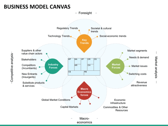 Business Model Canvas Powerpoint Template | Sketchbubble Throughout Canvas Business Model Template Ppt