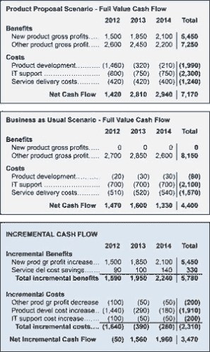 Cash Flow Statements For Business Case Cost Benefit Analysis With Regard To Business Case Calculation Template