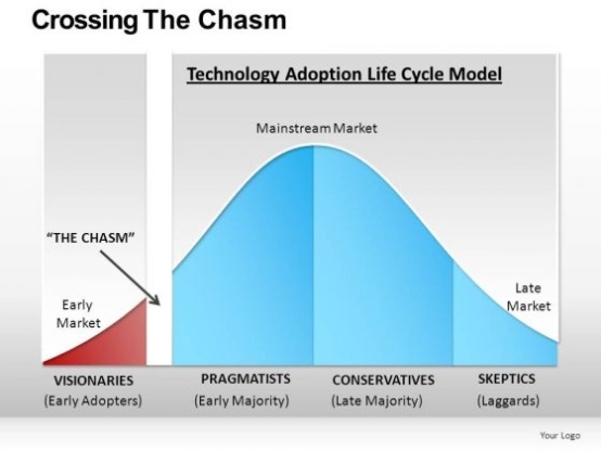 Critical Mass Chasm Bell Curve Powerpoint Slides Editable Ppt Templates Intended For Powerpoint Bell Curve Template