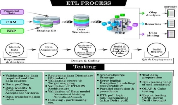 Etl Testing Data Warehouse Testing Tutorial (A Complete Guide) With Data Warehouse Business Requirements Template