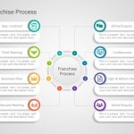 Franchise Model Powerpoint Template | Slideuplift In Franchise Business Model Template