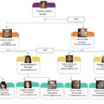 How To Create A Small Business Organizational Chart With Examples Inside Small Business Organizational Chart Template