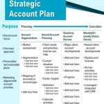 One Page Strategic Account Plan Presentation Report Infographic Ppt Pdf Document | Presentation In Strategy Document Template Powerpoint