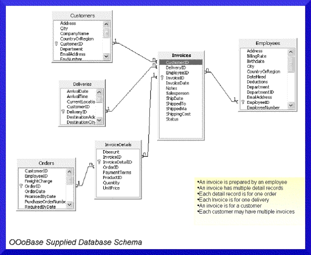 Standard Distributed Schema – Apache Openoffice Wiki With Open Office Index Card Template