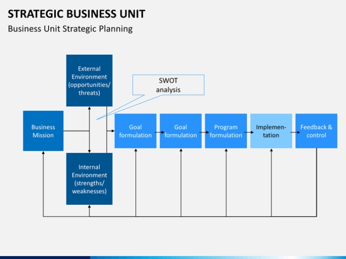 Strategic Business Unit Powerpoint Template | Sketchbubble For Strategic Business Review Template