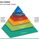 Strategic Change Powerpoint Template | Sketchbubble Inside Change Template In Powerpoint