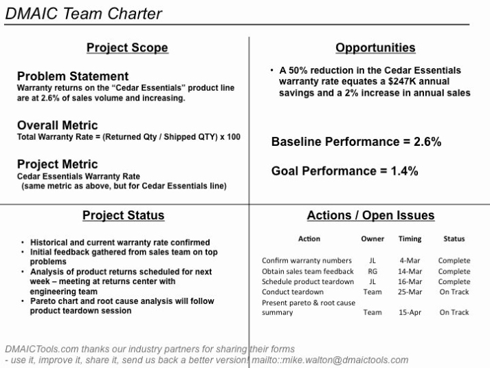 Team Charter Template Powerpoint | Stcharleschill Template Regarding Team Charter Template Powerpoint